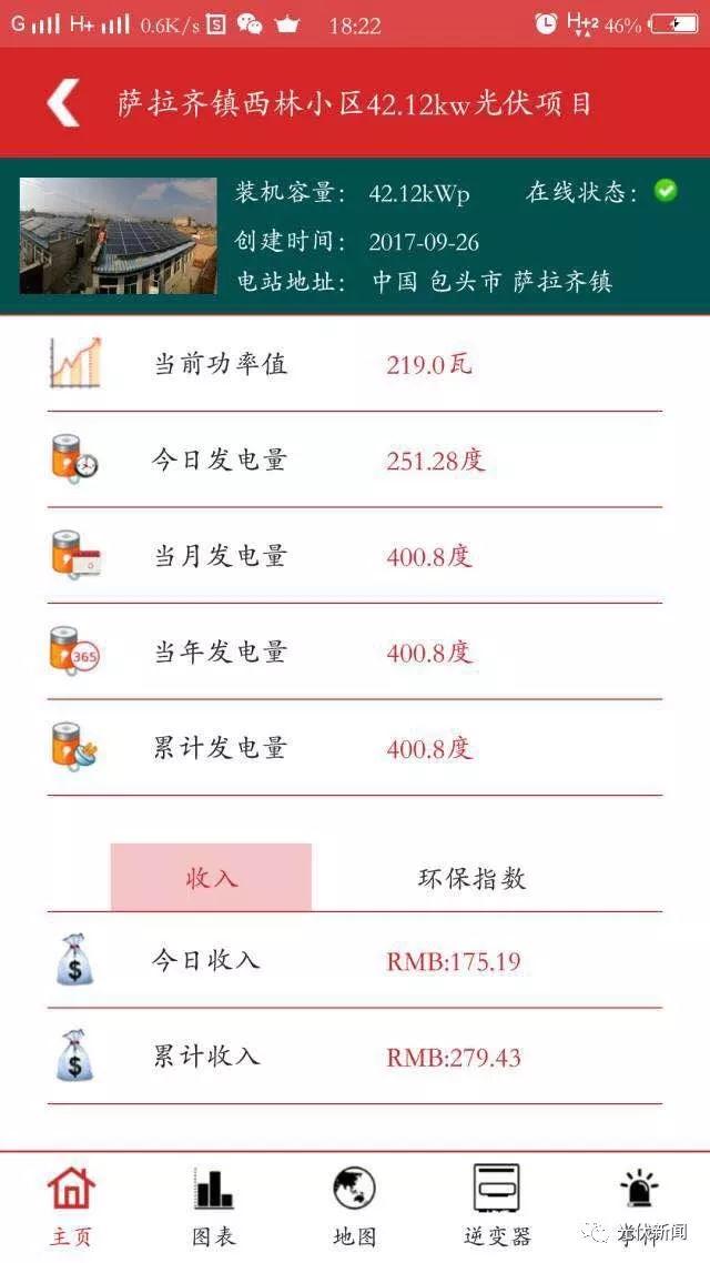 他把自家四個(gè)屋頂都裝上了光伏，年入五萬(wàn)！