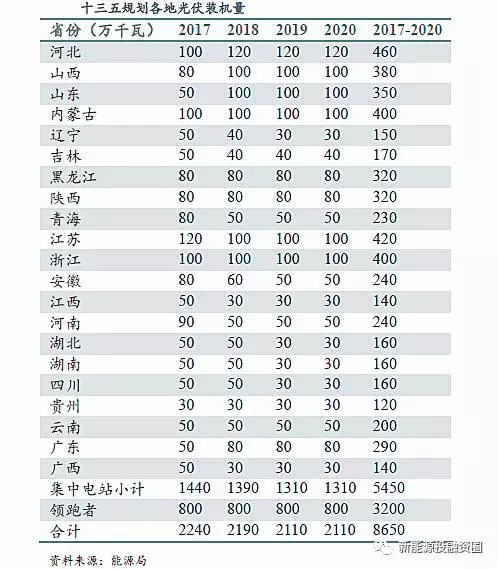 中美兩國(guó)引領(lǐng)全球光伏裝機(jī) 我國(guó)2025年有望實(shí)現(xiàn)平價(jià)和補(bǔ)貼退出