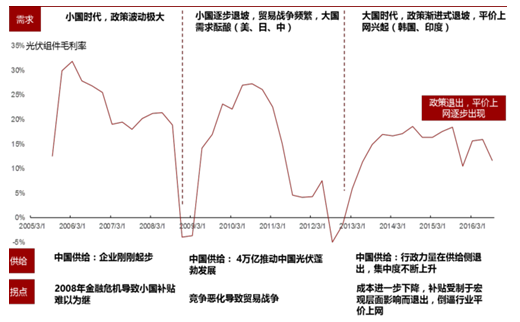 2017年中國光伏行業(yè)產(chǎn)能及中、美、日三國需求分析【圖】