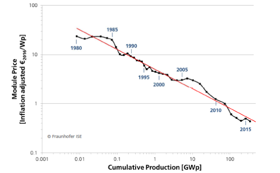 2017年中國光伏行業(yè)產(chǎn)能及中、美、日三國需求分析【圖】