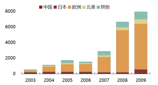 2017年中國光伏行業(yè)產(chǎn)能及中、美、日三國需求分析【圖】