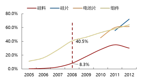 2017年中國光伏行業(yè)產(chǎn)能及中、美、日三國需求分析【圖】