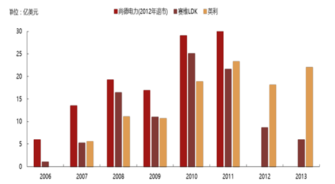 2017年中國光伏行業(yè)產(chǎn)能及中、美、日三國需求分析【圖】