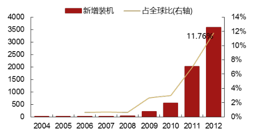 2017年中國光伏行業(yè)產(chǎn)能及中、美、日三國需求分析【圖】