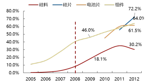 2017年中國光伏行業(yè)產(chǎn)能及中、美、日三國需求分析【圖】