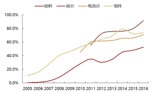 2017年中國光伏行業(yè)產(chǎn)能及中、美、日三國需求分析【圖】