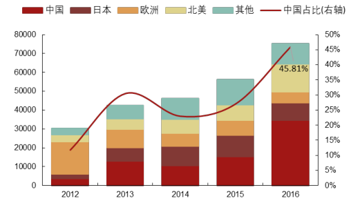 2017年中國光伏行業(yè)產(chǎn)能及中、美、日三國需求分析【圖】