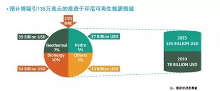 印尼光伏市場(chǎng)及政策簡(jiǎn)析