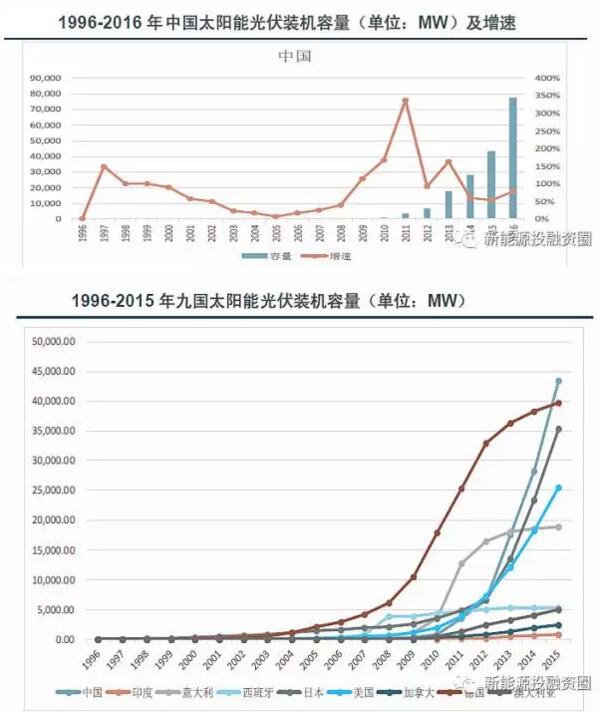 【數(shù)據(jù)】全球各區(qū)域太陽能市場(chǎng)發(fā)展速度概況 “拼量階段”接近尾聲