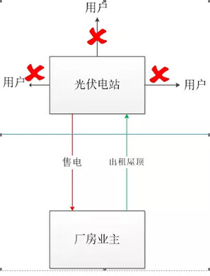重磅｜分布式發(fā)電市場(chǎng)交易政策要點(diǎn)解讀