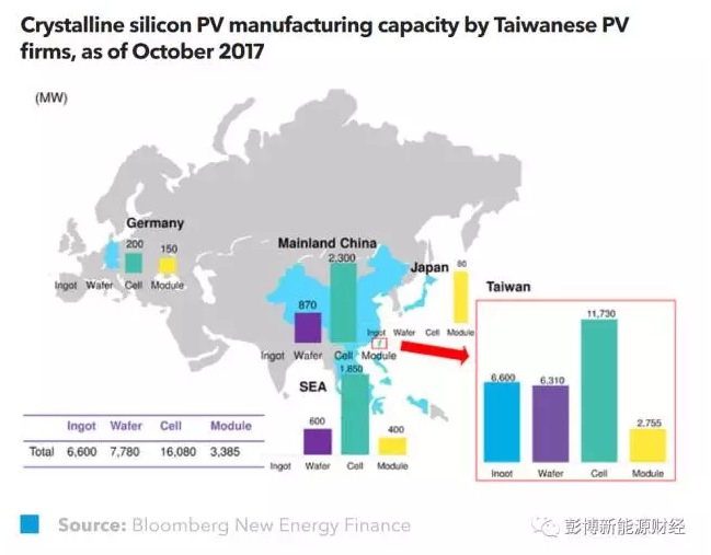 合并！臺灣光伏業(yè)出擊本地和全球市場