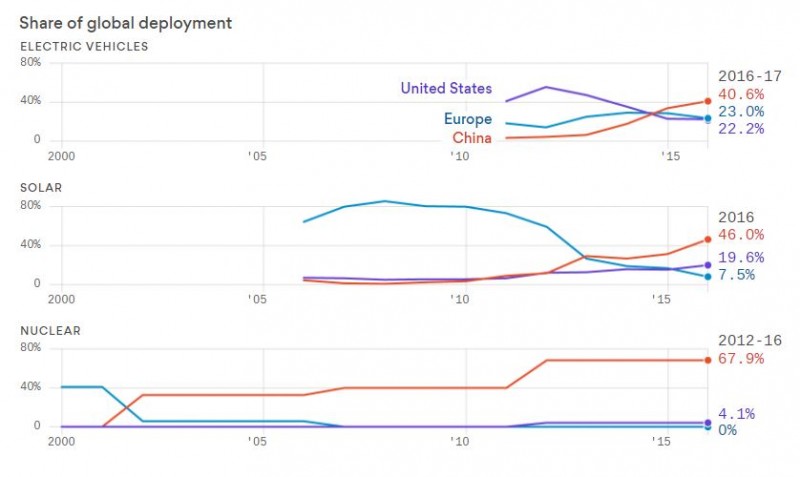 三張圖看清：在清潔能源上，中國全面領(lǐng)先美國