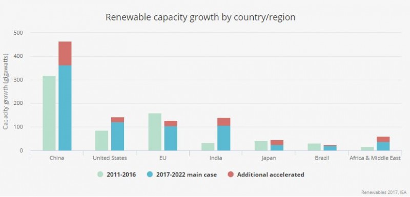 三張圖看清：在清潔能源上，中國全面領(lǐng)先美國