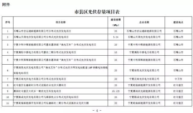 寧夏下發(fā)光伏存量項目通知 2.17GW無指標的光伏電站解決&ldquo;黑戶問題&rdquo;