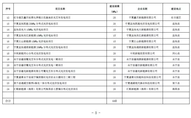 寧夏下發(fā)光伏存量項目通知 2.17GW無指標的光伏電站解決&ldquo;黑戶問題&rdquo;
