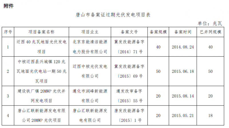 河北秦皇島、保定、唐山、滄州市34個備案證過期光伏發(fā)電項目表