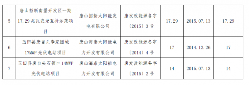 河北秦皇島、保定、唐山、滄州市34個備案證過期光伏發(fā)電項目表