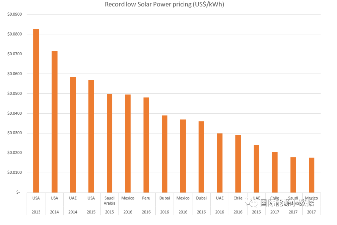 光伏競價再創(chuàng)歷史新低：意大利公司在墨西哥報出0.11元/度！