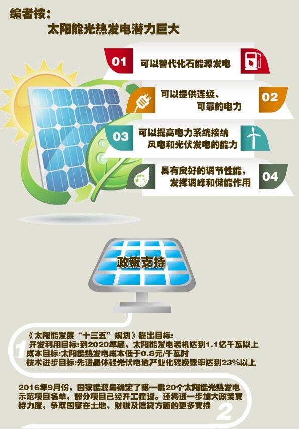圖解：光熱發(fā)電形成全產(chǎn)業(yè)鏈 具備規(guī)模化發(fā)展條件