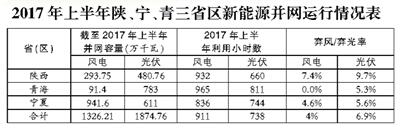 2017年陜西、寧夏、青海新能源并網(wǎng)接入專項(xiàng)監(jiān)管報(bào)告
