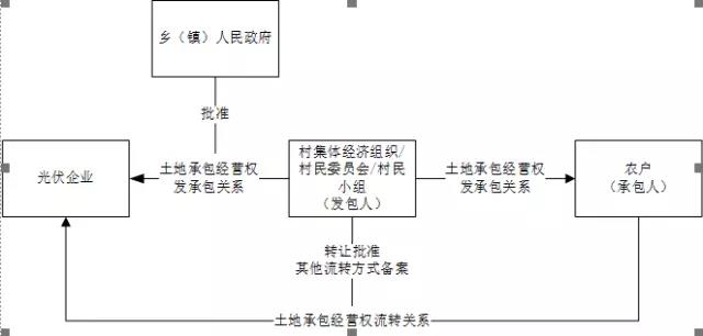 租賃還是承包？深度揭秘光伏方陣農用地使用問題