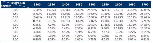 干貨！從光伏項目IRR分析EPC造價與光資源的重要性
