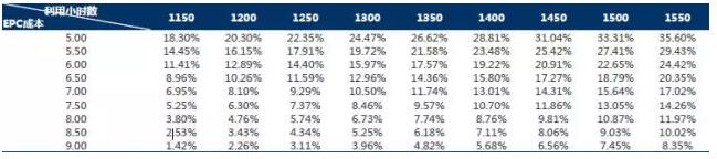 干貨！從光伏項目IRR分析EPC造價與光資源的重要性
