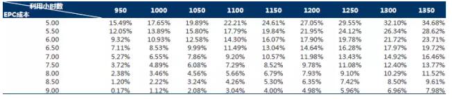干貨！從光伏項目IRR分析EPC造價與光資源的重要性