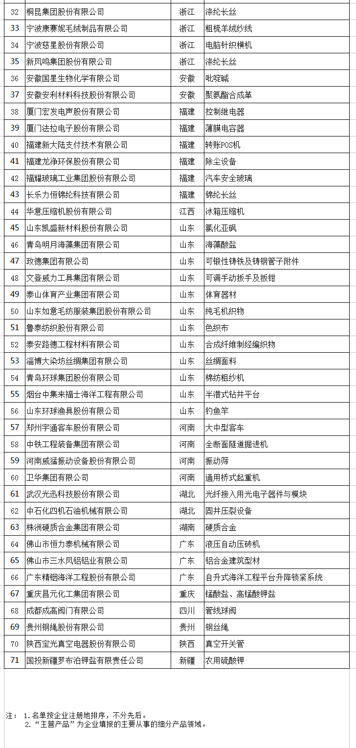 天合、中能、大族入選第二批制造業(yè)單項(xiàng)冠軍企業(yè)和單項(xiàng)冠軍產(chǎn)品名單