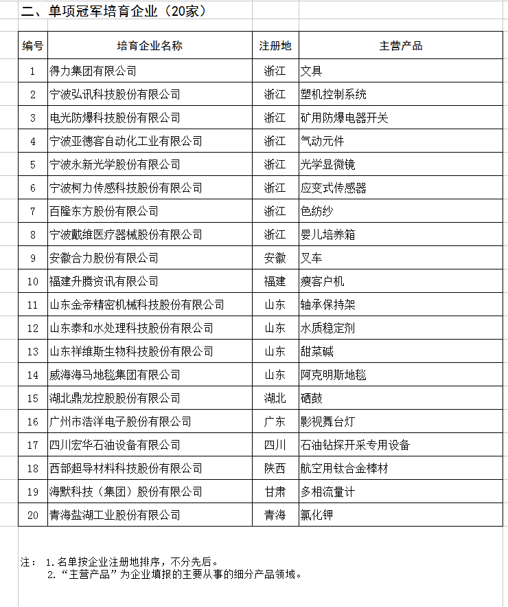 天合、中能、大族入選第二批制造業(yè)單項(xiàng)冠軍企業(yè)和單項(xiàng)冠軍產(chǎn)品名單
