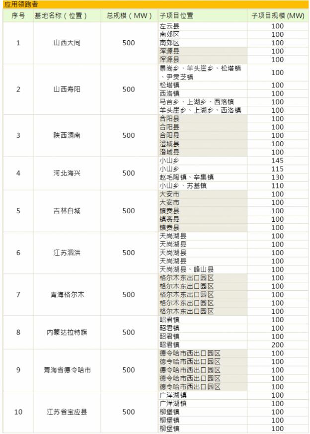 第三批光伏發(fā)電領跑基地公布:應用領跑者強者愈強 技術領跑者N型更具機會