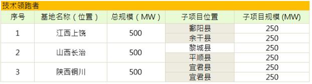 第三批光伏發(fā)電領跑基地公布:應用領跑者強者愈強 技術領跑者N型更具機會