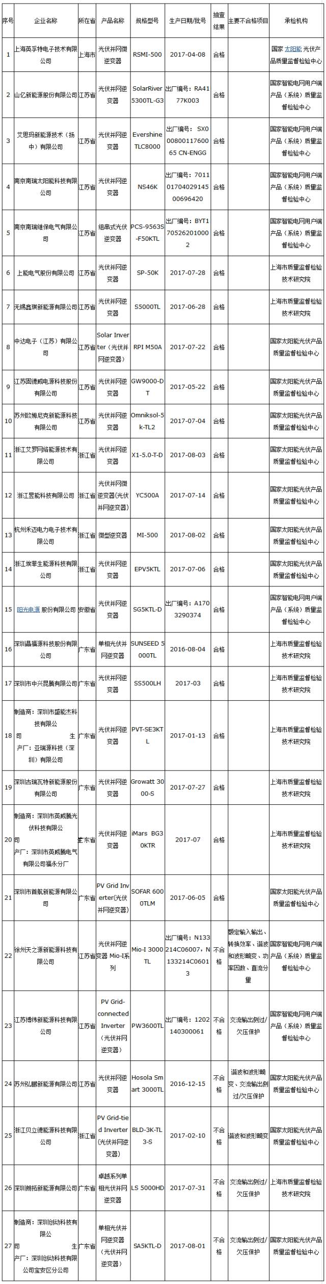 嚇人！抽查27批光伏逆變器，6批不合格！