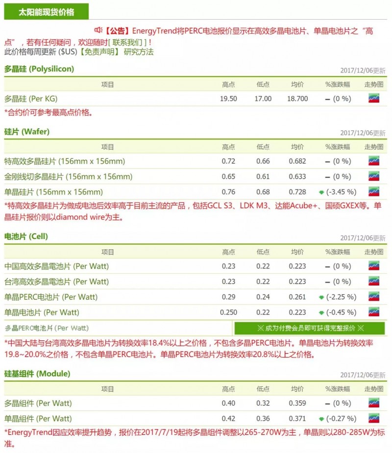 光伏價(jià)格趨勢(shì)：?jiǎn)尉r(jià)格&ldquo;跌跌不休&rdquo; 與多晶競(jìng)爭(zhēng)愈顯激烈