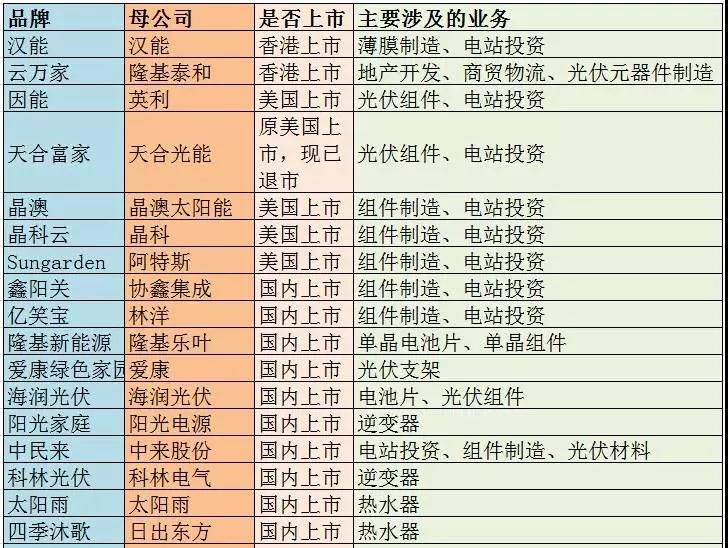 主流戶用光伏品牌大統(tǒng)計(jì)，看看你家光伏電站是&ldquo;雜牌軍&rdquo;還是&ldquo;正規(guī)軍&rdquo;