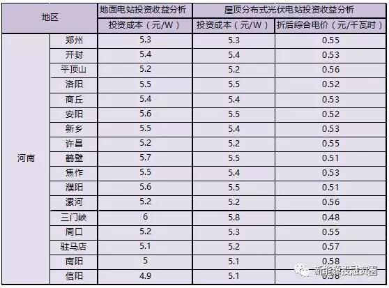 收藏！河南省各市光伏項目投資收益率分析