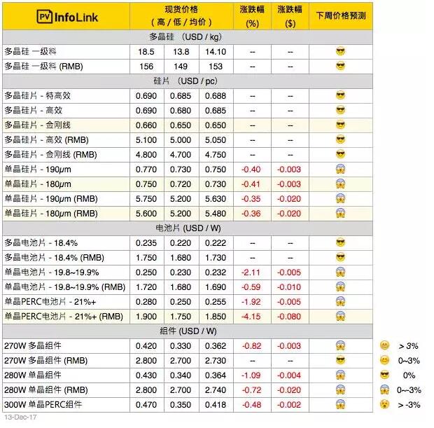 單晶硅片產(chǎn)能過剩再起？單多晶硅片價(jià)差再縮小