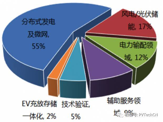 按分布式項目發(fā)電量4:1配比，2020年儲能裝機容量將達(dá)21.3GW