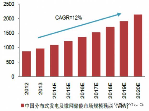 按分布式項目發(fā)電量4:1配比，2020年儲能裝機容量將達(dá)21.3GW