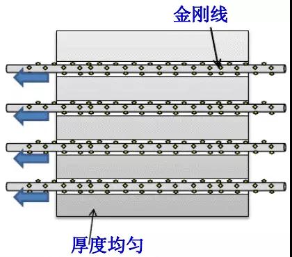金剛線切割呈井噴式發(fā)展，專用機(jī)和改造機(jī)誰能更勝一籌？