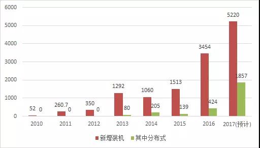 2017年光伏新增裝機(jī)容量比你想的多！