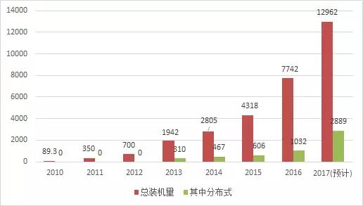 2017年光伏新增裝機(jī)容量比你想的多！