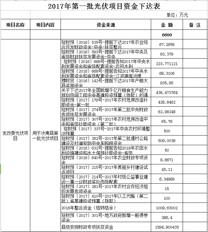 合計11300萬元！河南汝南縣下達(dá)2017年三批光伏項目資金