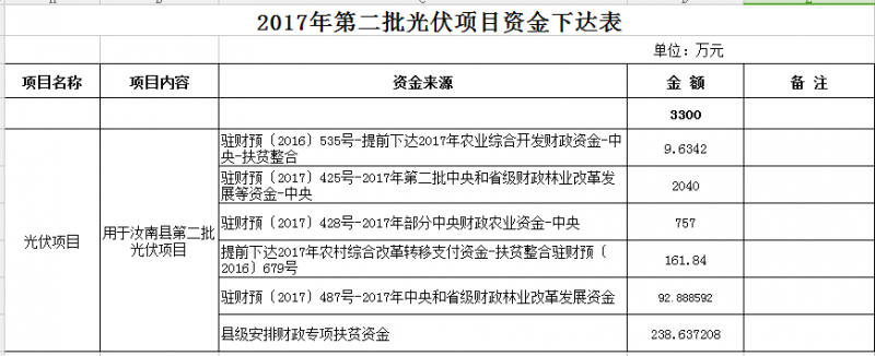 合計11300萬元！河南汝南縣下達(dá)2017年三批光伏項目資金