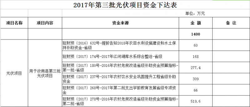 合計11300萬元！河南汝南縣下達(dá)2017年三批光伏項目資金