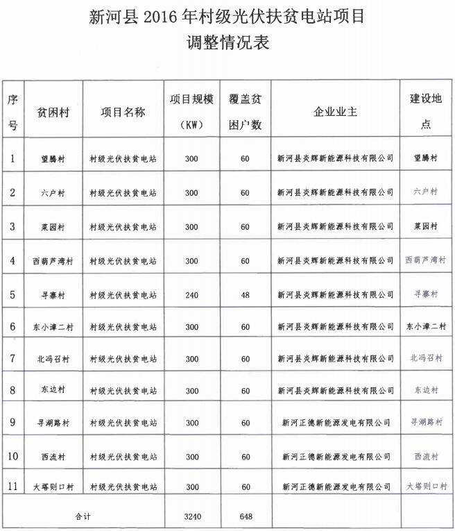 河北三地區(qū)2016年村級光伏扶貧電站建設企業(yè)調(diào)整