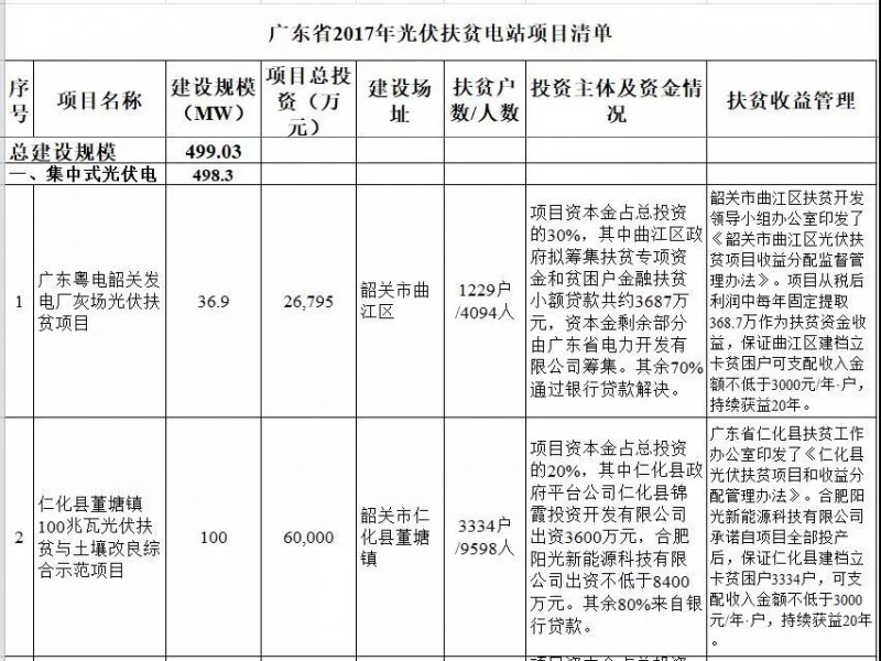 廣東省公布2017年500MW光伏扶貧電站項目，要求2018年6月30日前并網(wǎng)
