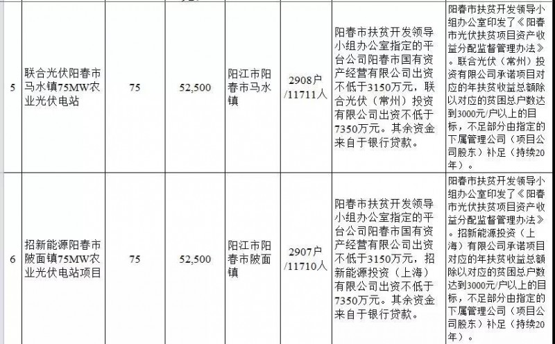 廣東省公布2017年500MW光伏扶貧電站項目，要求2018年6月30日前并網(wǎng)