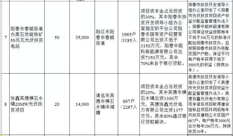 廣東省公布2017年500MW光伏扶貧電站項目，要求2018年6月30日前并網(wǎng)
