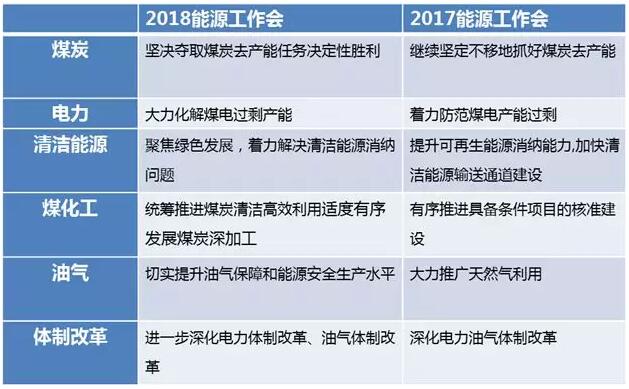 2018能源工作會議解讀:穩(wěn)步發(fā)展風(fēng)電 有序推進(jìn)光伏發(fā)電